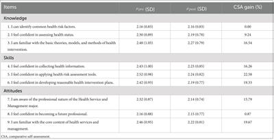 Subjective learning gain from a simulation-based health management course: a mixed methods study